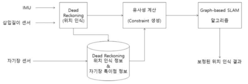 위치 인식 알고리즘 구상도