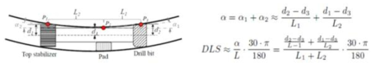 Push-the-bit 방식 (3-point contact geometry)