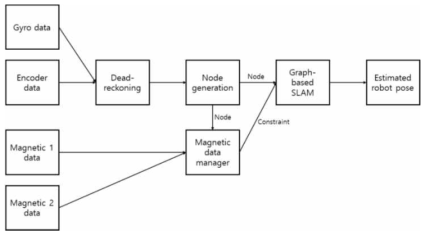 지하 위치 인식 알고리즘의 flow chart