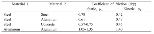 재료 사이의 마찰 계수