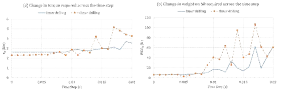 (a) 시간에 따른 토크 변화, (b) 시간에 따른 WOB의 변화