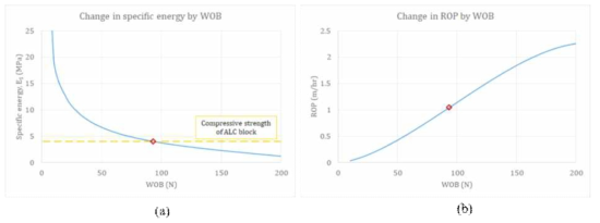 (a) WOB에 따른 에너지 변화, (b) WOB에 따른 ROP 변화