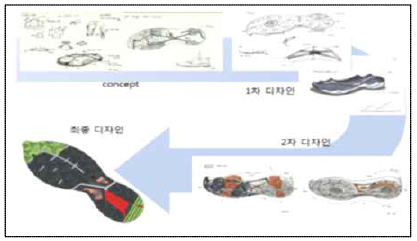 제품디자인 흐름도