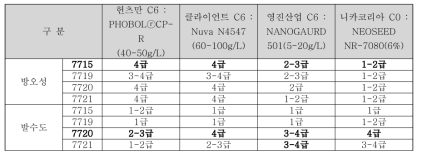 발수제 및 방오제 성능 비교표