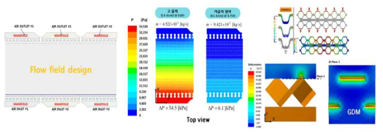 분리판 형상 구조 설계 및 성능 평가 예시