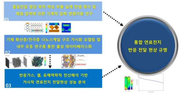 수소전기차 스택 핵심 단품 성능 평가 기술 개발 개요