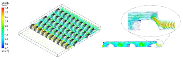 유선형 구조체를 포함한 분리판/기체확산층 내부 속도벡터 분포 및 단면 확대