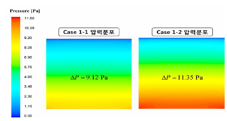 기존 분리판과 금속 폼 적용 분리판의 압력 분포 비교