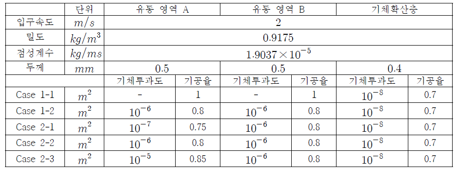 케이스별 유체역학적 물성