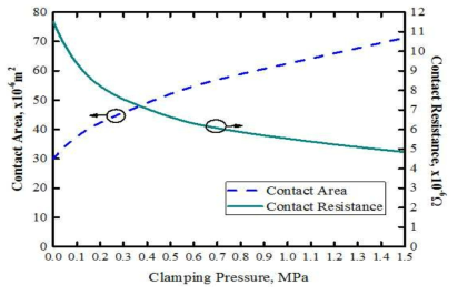 체결압력에 따른 접촉 면적 및 전기 접촉저항