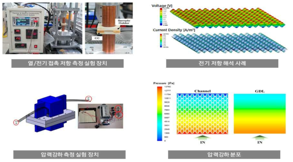 열/전기 접촉 저항, 압력강하 측정 실험장치 및 전기저항, 압력강하 해석 사례