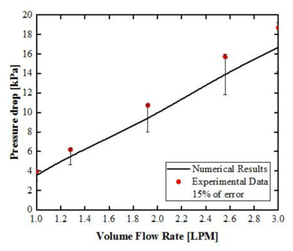 유량별 차압 실험/해석 결과 비교