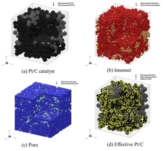 전극층 내 각 구성요소의 3차원 구조 및 유효 촉매의 분포