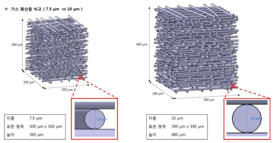 탄소 섬유 지름에 따른 기체확산층 미세구조 가시화