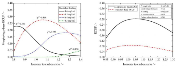 (a)촉매 담지량 및 I/C ratio 변화에 따른 형상학적 유효촉매활용도 변화 (b)최적 (0.5 mg/cm2) 담지량 조건에서, I/C ratio 변화에 따른 형상학적, 유동학적 유효촉매활용도 변화 비교