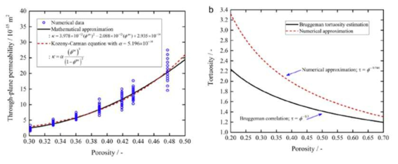 기공율에 따른 종방향 기체투과도 및 기공뒤틀림도(tortuosity)