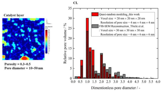 준-무작위적 형상학적 나노구조 모델링법 (QRNM) 으로 모사한 촉매층 내부구조(CT) 및 촉매층 내부구조 내 기공 분포의 통계적 타당성 검증