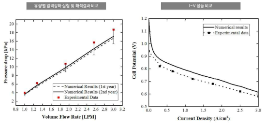 유량별 압력강하, I-V 성능 곡선 실험 및 해석결과 비교
