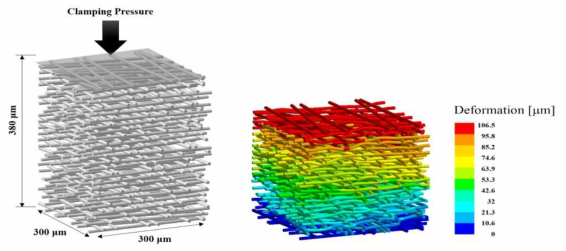 스택 체결 압력에 따른 기체확산층 내부 탄소섬유 구조의 변형과 그에 따른 다공성 구조의 변형