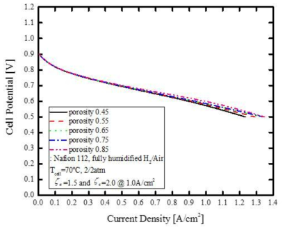 기체확산층 기공률에 따른 연료전지 성능 변화