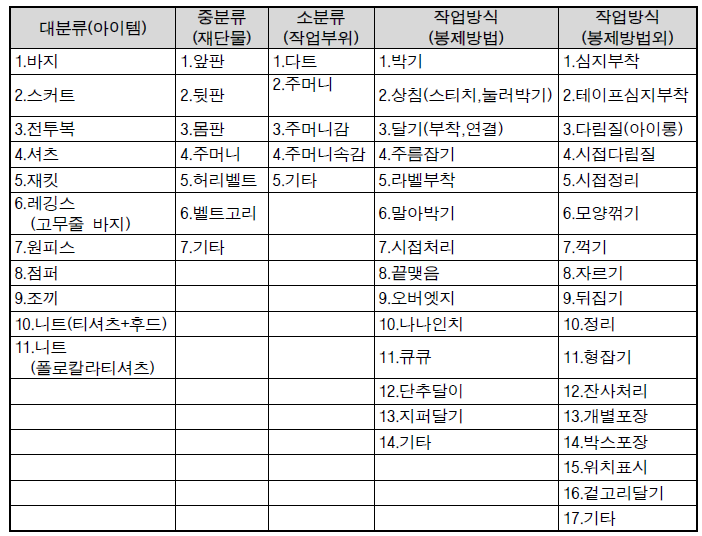 표준 공정관리 분류