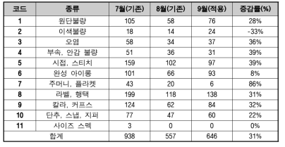 스마트 시스템 설치 전후 시범운영 결과