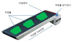 작업물 이송용 자동 컨베이어 시스템