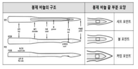 봉제 바늘의 구조 및 바늘 끝 모양 종류