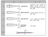 Needle point 별 적용 소재