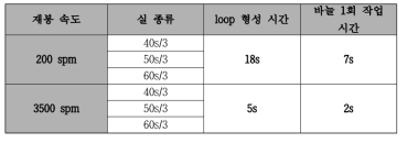 재봉 속도와 실 종류에 따른 결과 표