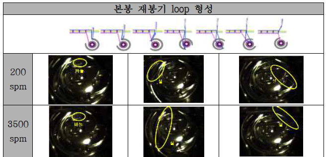 재봉 속도에 따른 loop 형성 모습