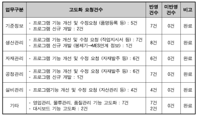 고도화 요청 내역 및 건수 시스템 반영 내역