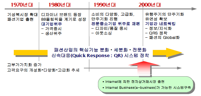 국내 의류패션산업의 Paradigm 변화