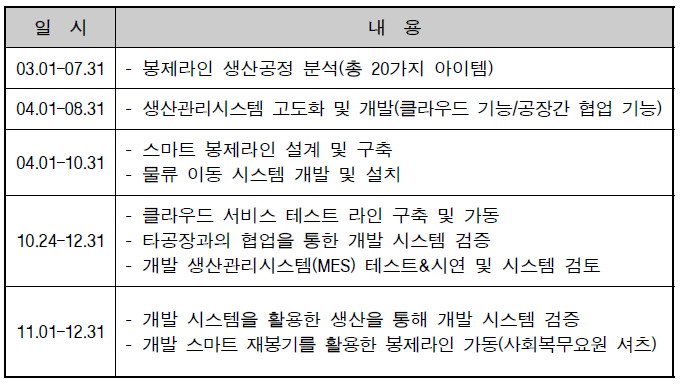 주관기관 봉제 스마트 팩토리 시험운영 현황