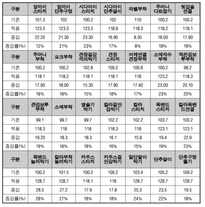 스마트 시스템 설치 전후 시범운영 결과