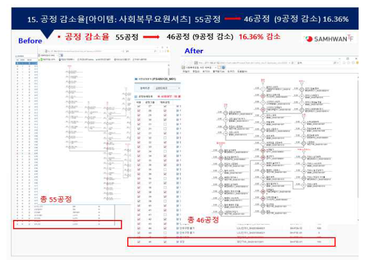 시스템 적용 전후의 사회복무요원 셔츠 봉제공정도