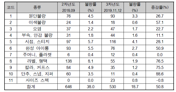 스마트 시스템 설치 전후 시범운영 결과