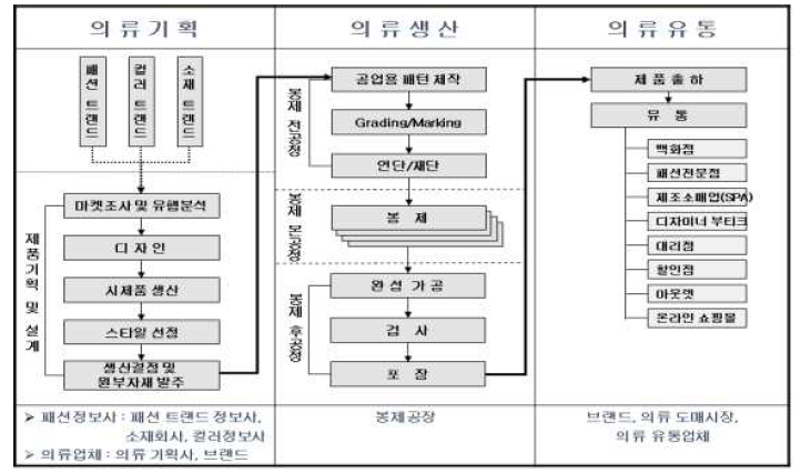 의류 생산공정