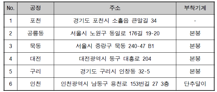 3차년도 주관기관 및 협력 스마트 팩토리 현황