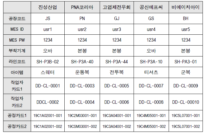 생산관리시스템 클라우드 시스템 시범공장 코드부여