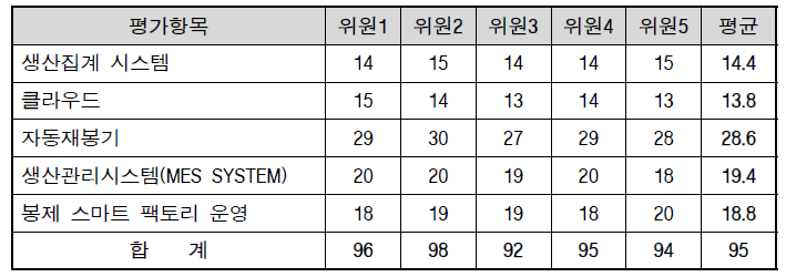 전문가 평가위원회 평가결과