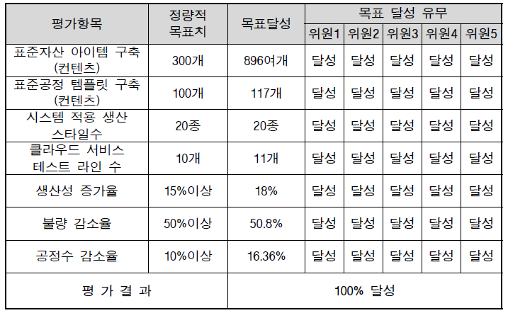 전문가 평가위원회 정량적 목표 평가결과