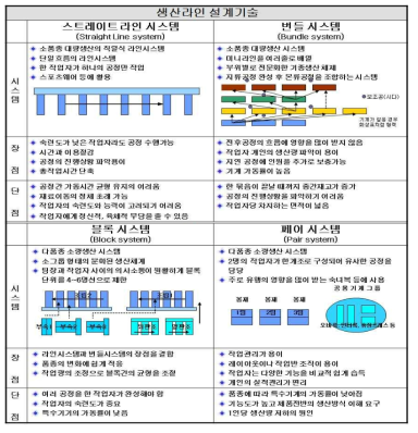 생산방식 라인별 장단점