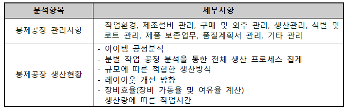 국내 봉제공장 분석 항목