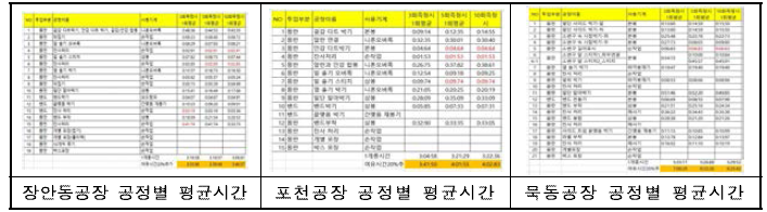 공장별 공정 평균시간