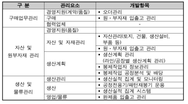 봉제 스마트 팩토리 구축을 위한 개발항목