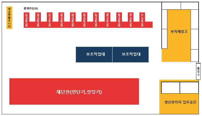 1차년도 봉제 스마트 팩토리 레이아웃 설계