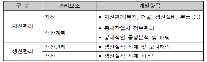 1차년도 봉제 스마트 팩토리 구축을 위한 개발항목