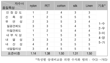 봉제사별 상대 품질 특성 비교