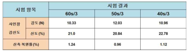 주관기관에서 사용하는 사에 대한 인장강도/신도 및 신축 복원률 test